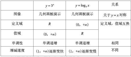 指数函数与对数函数的关系_高中数学知识点大全