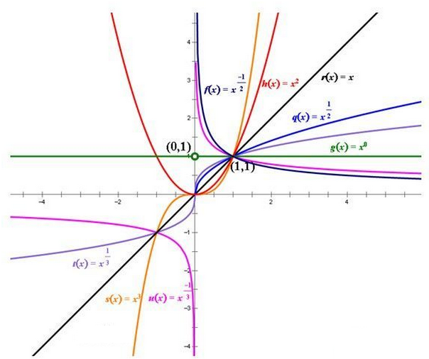 幂函数的图象高中数学知识点大全 